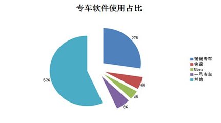 專(zhuān)車(chē)市場(chǎng)火爆但仍存雞肋，規(guī)范市場(chǎng)成行業(yè)發(fā)展前提