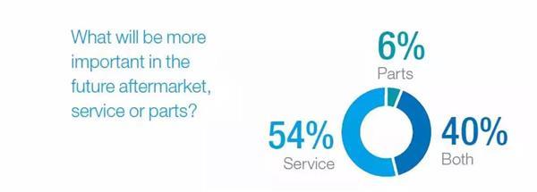 麥肯錫權(quán)威報告 2030年汽車后市場將迎來巨變（上）